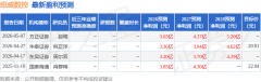 <b>纽威数控：5月11日接管机构调研包罗出名机构星</b>